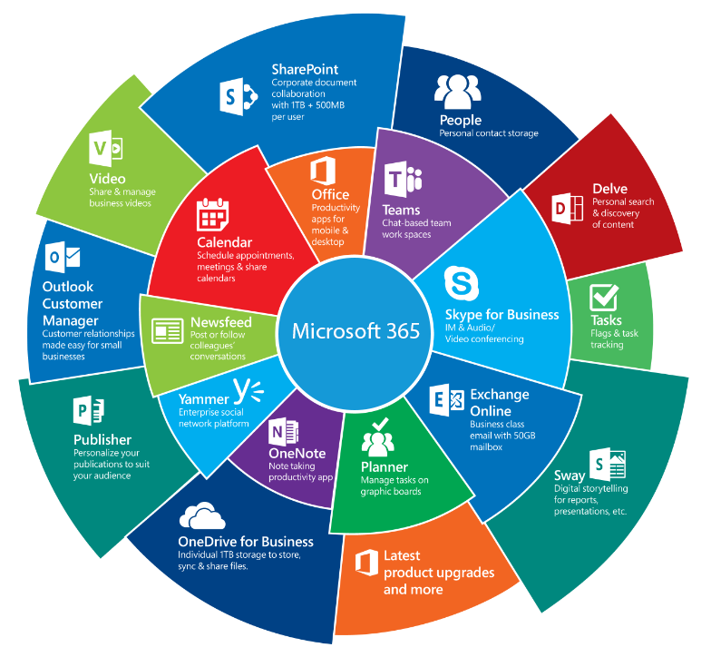 Microsoft 365 — Vue d'ensemble des applications
